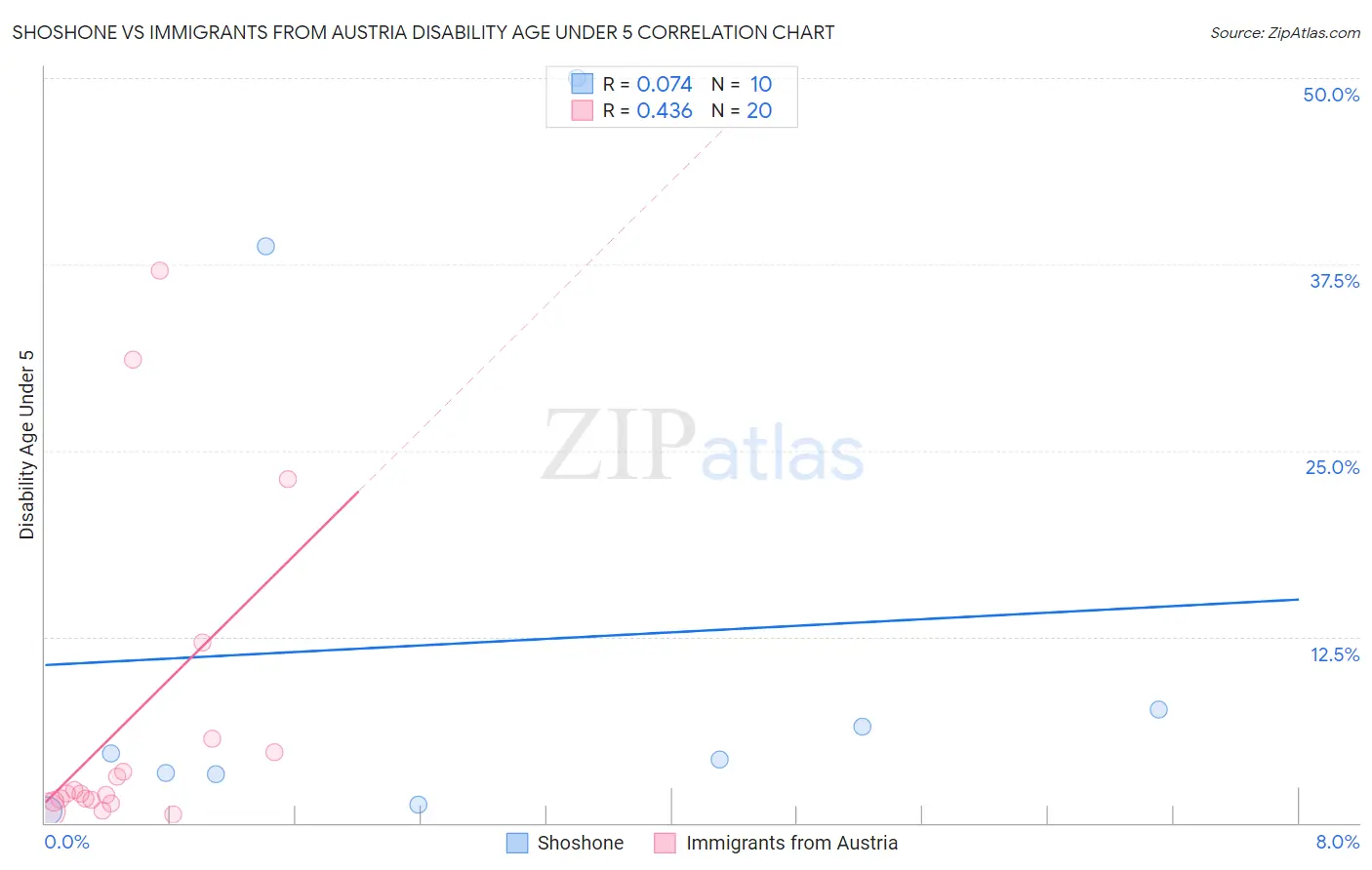 Shoshone vs Immigrants from Austria Disability Age Under 5