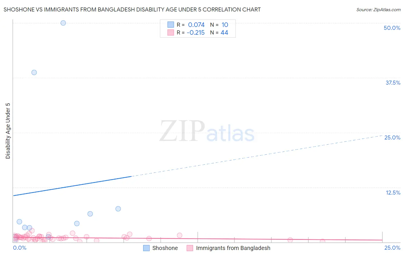 Shoshone vs Immigrants from Bangladesh Disability Age Under 5