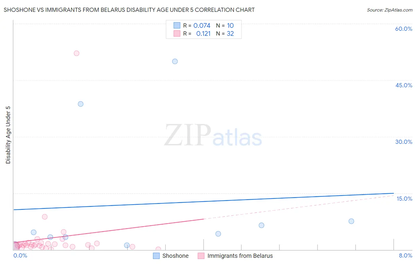 Shoshone vs Immigrants from Belarus Disability Age Under 5