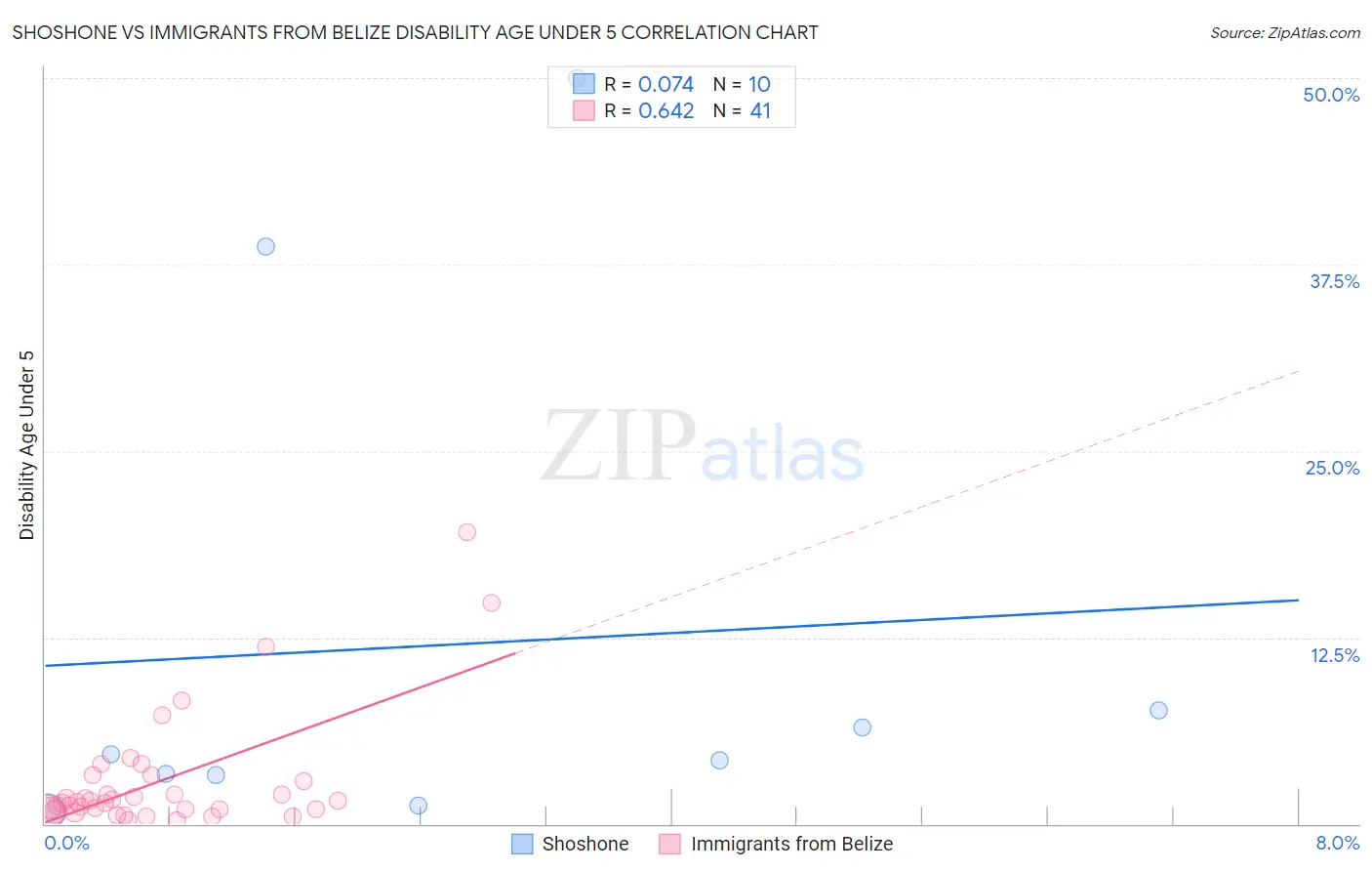 Shoshone vs Immigrants from Belize Disability Age Under 5