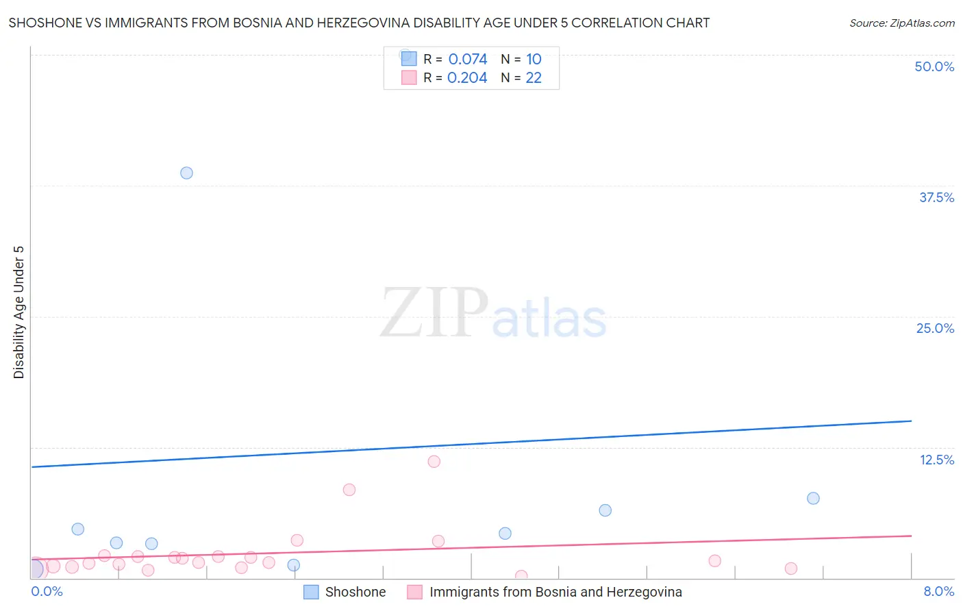 Shoshone vs Immigrants from Bosnia and Herzegovina Disability Age Under 5