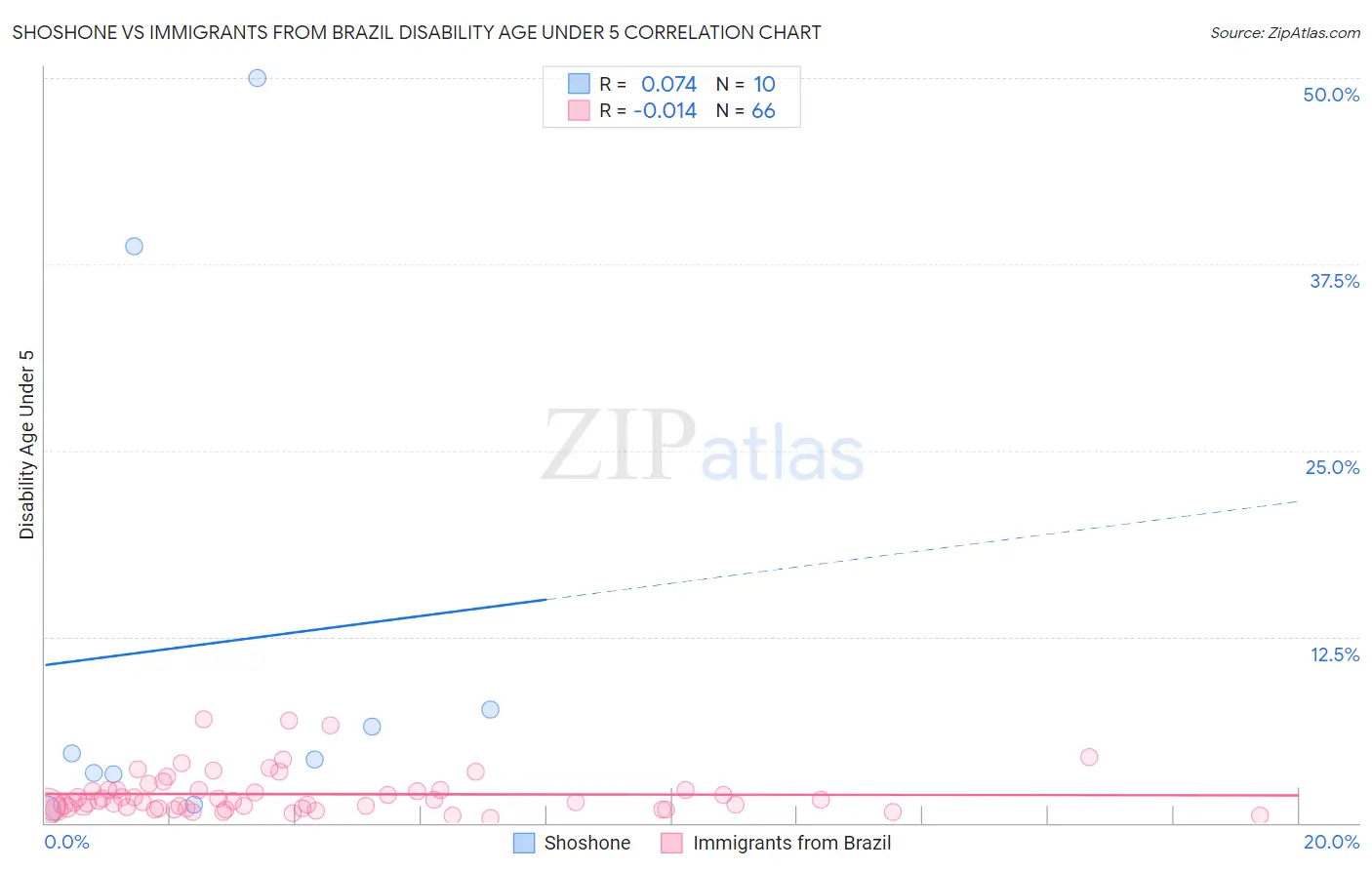 Shoshone vs Immigrants from Brazil Disability Age Under 5