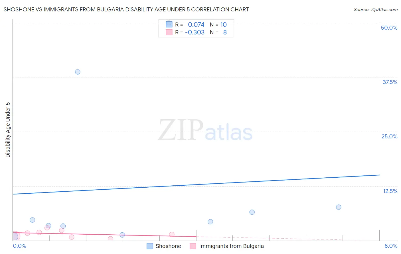 Shoshone vs Immigrants from Bulgaria Disability Age Under 5