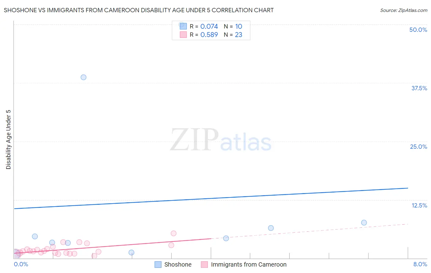 Shoshone vs Immigrants from Cameroon Disability Age Under 5