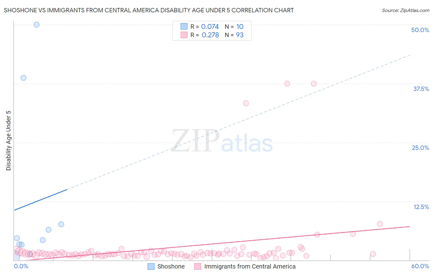 Shoshone vs Immigrants from Central America Disability Age Under 5