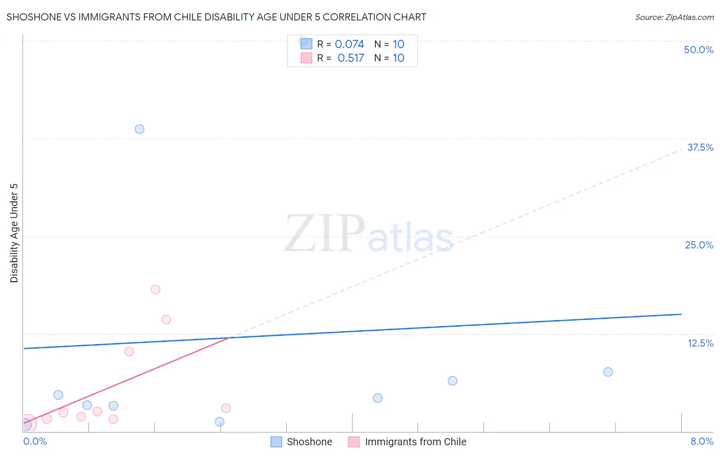 Shoshone vs Immigrants from Chile Disability Age Under 5