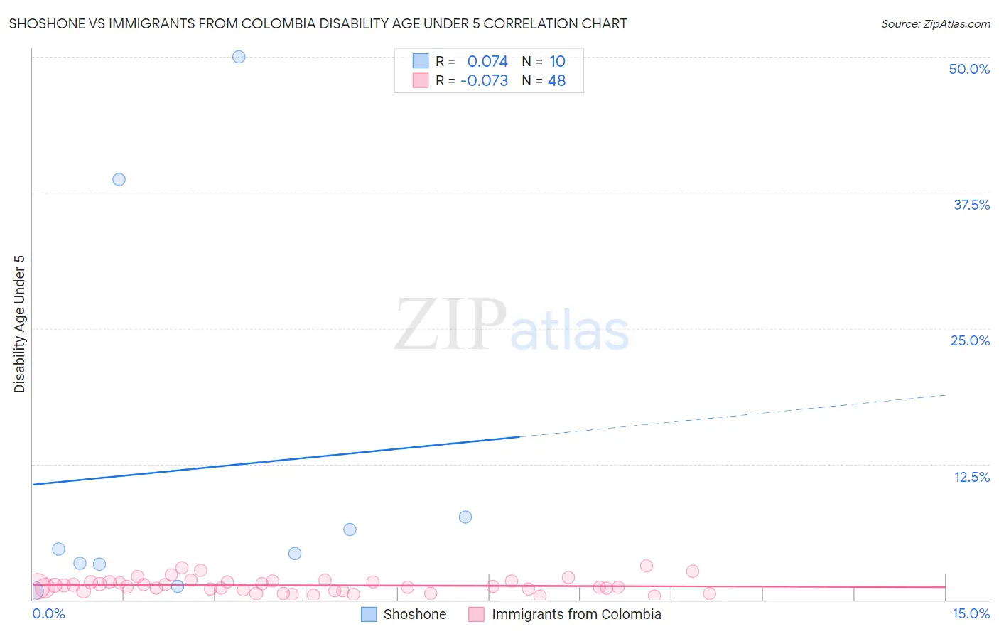 Shoshone vs Immigrants from Colombia Disability Age Under 5
