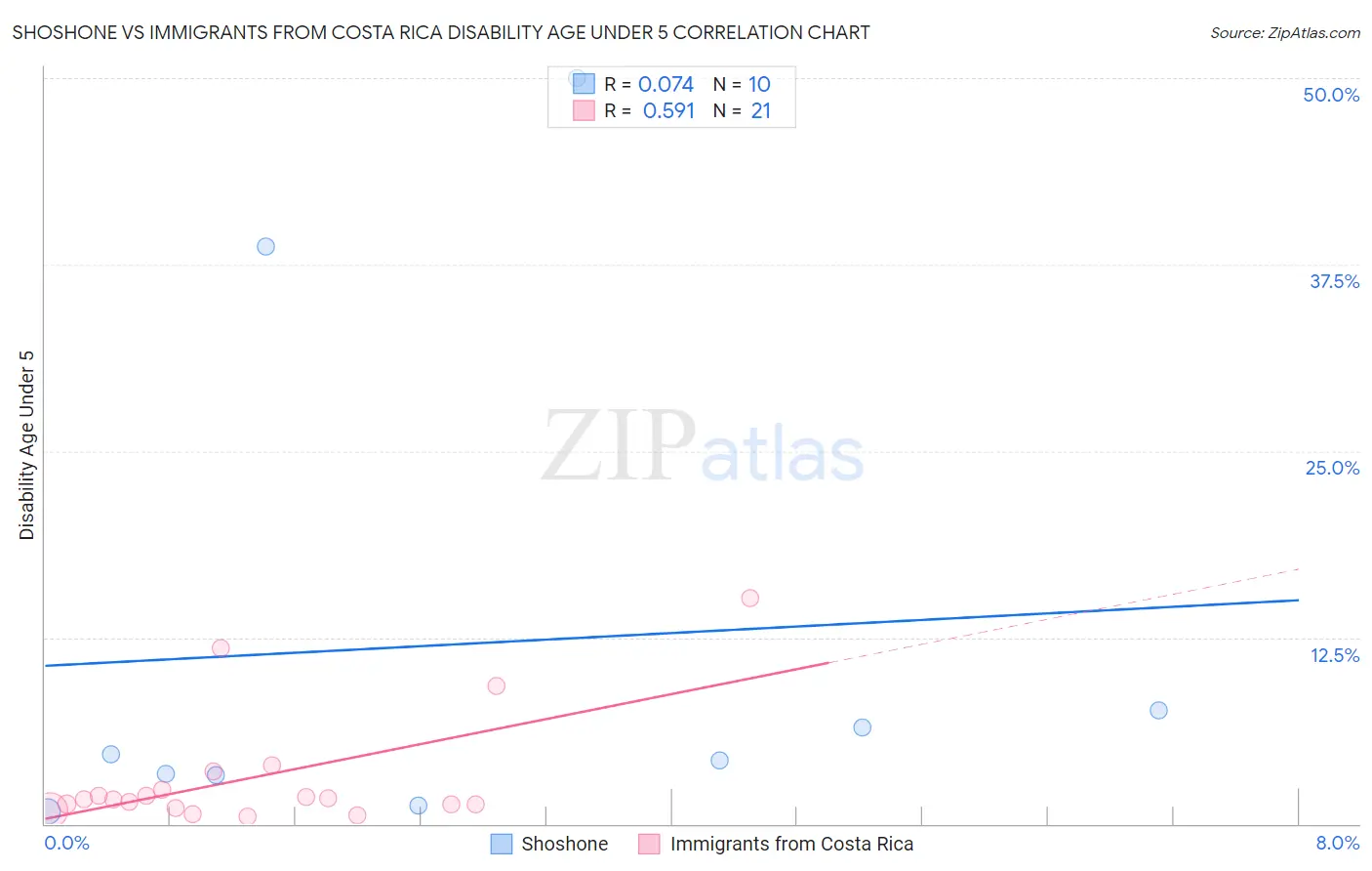 Shoshone vs Immigrants from Costa Rica Disability Age Under 5