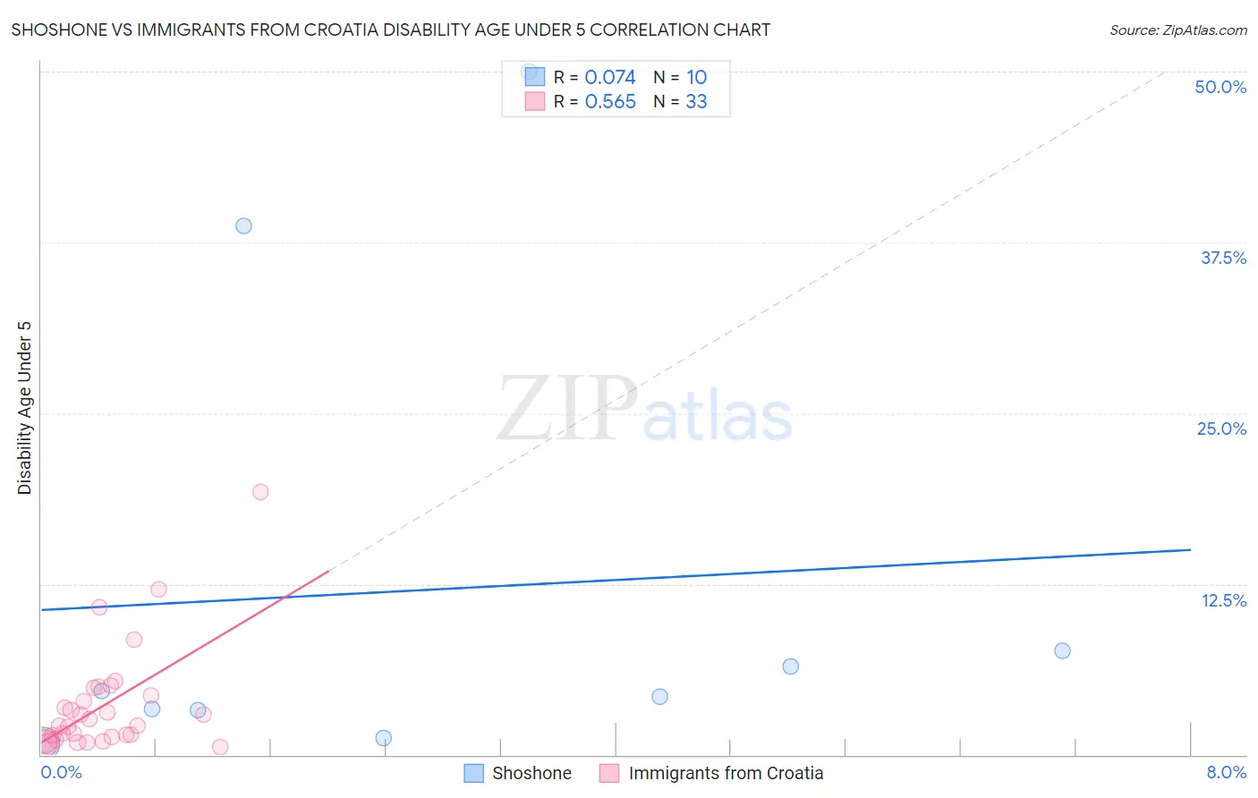Shoshone vs Immigrants from Croatia Disability Age Under 5
