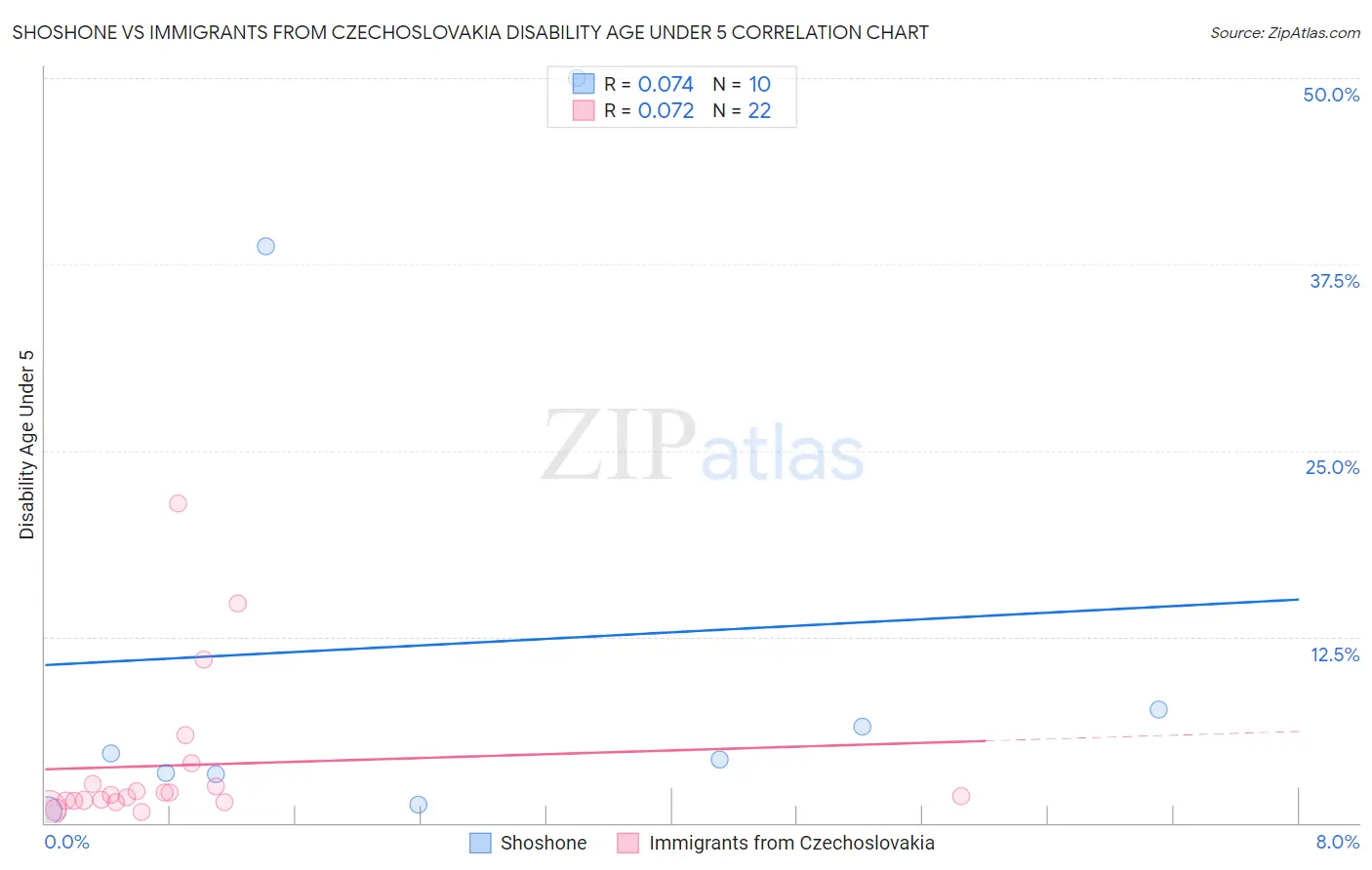 Shoshone vs Immigrants from Czechoslovakia Disability Age Under 5