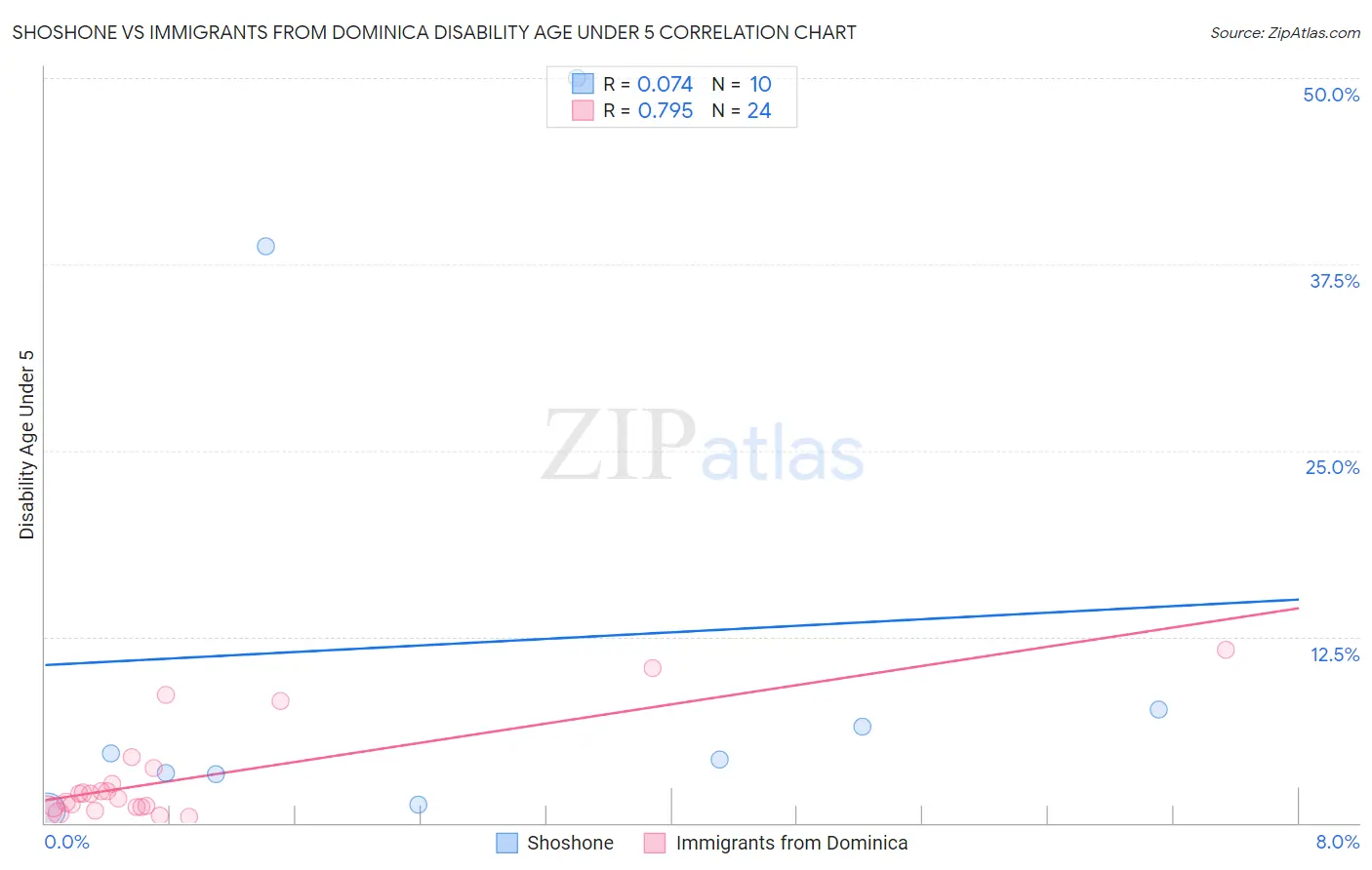 Shoshone vs Immigrants from Dominica Disability Age Under 5