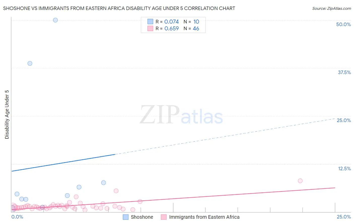 Shoshone vs Immigrants from Eastern Africa Disability Age Under 5