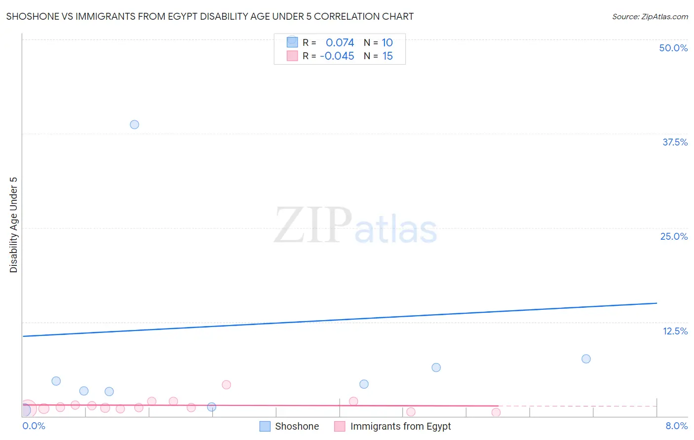 Shoshone vs Immigrants from Egypt Disability Age Under 5
