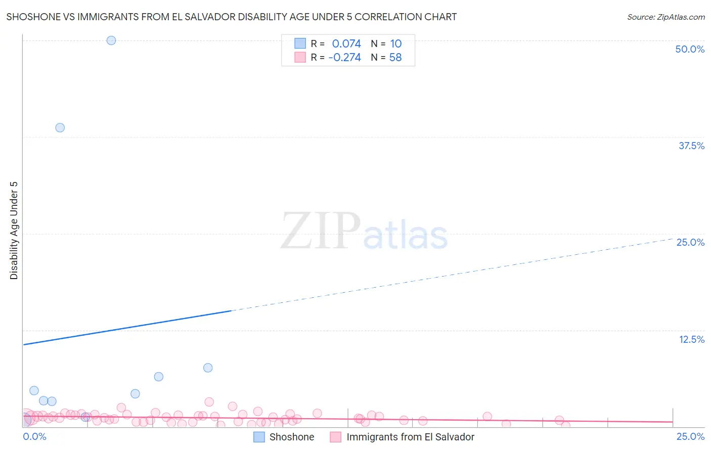 Shoshone vs Immigrants from El Salvador Disability Age Under 5