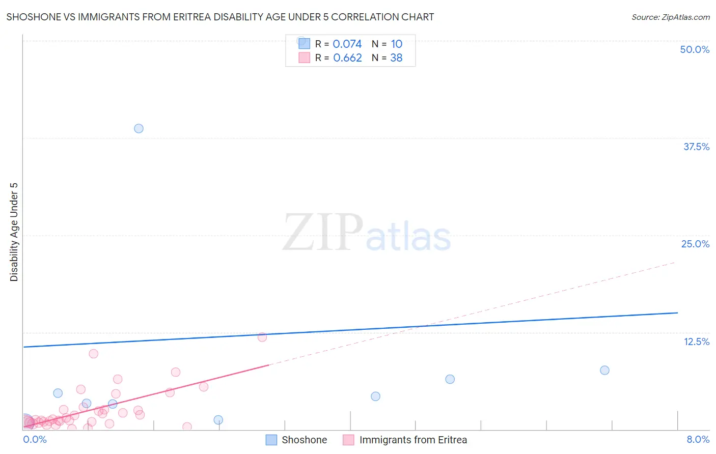 Shoshone vs Immigrants from Eritrea Disability Age Under 5