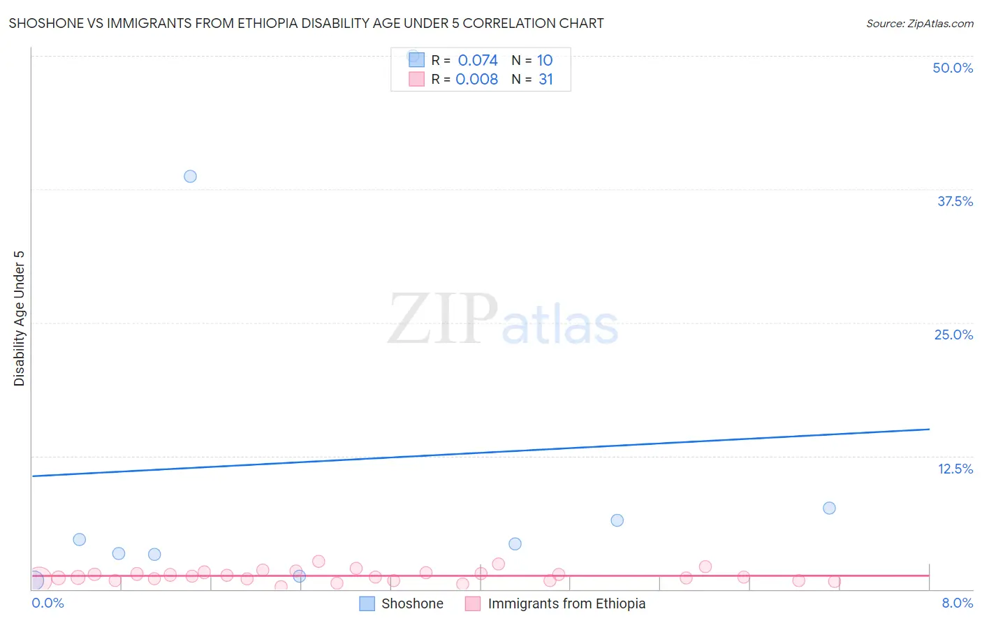 Shoshone vs Immigrants from Ethiopia Disability Age Under 5