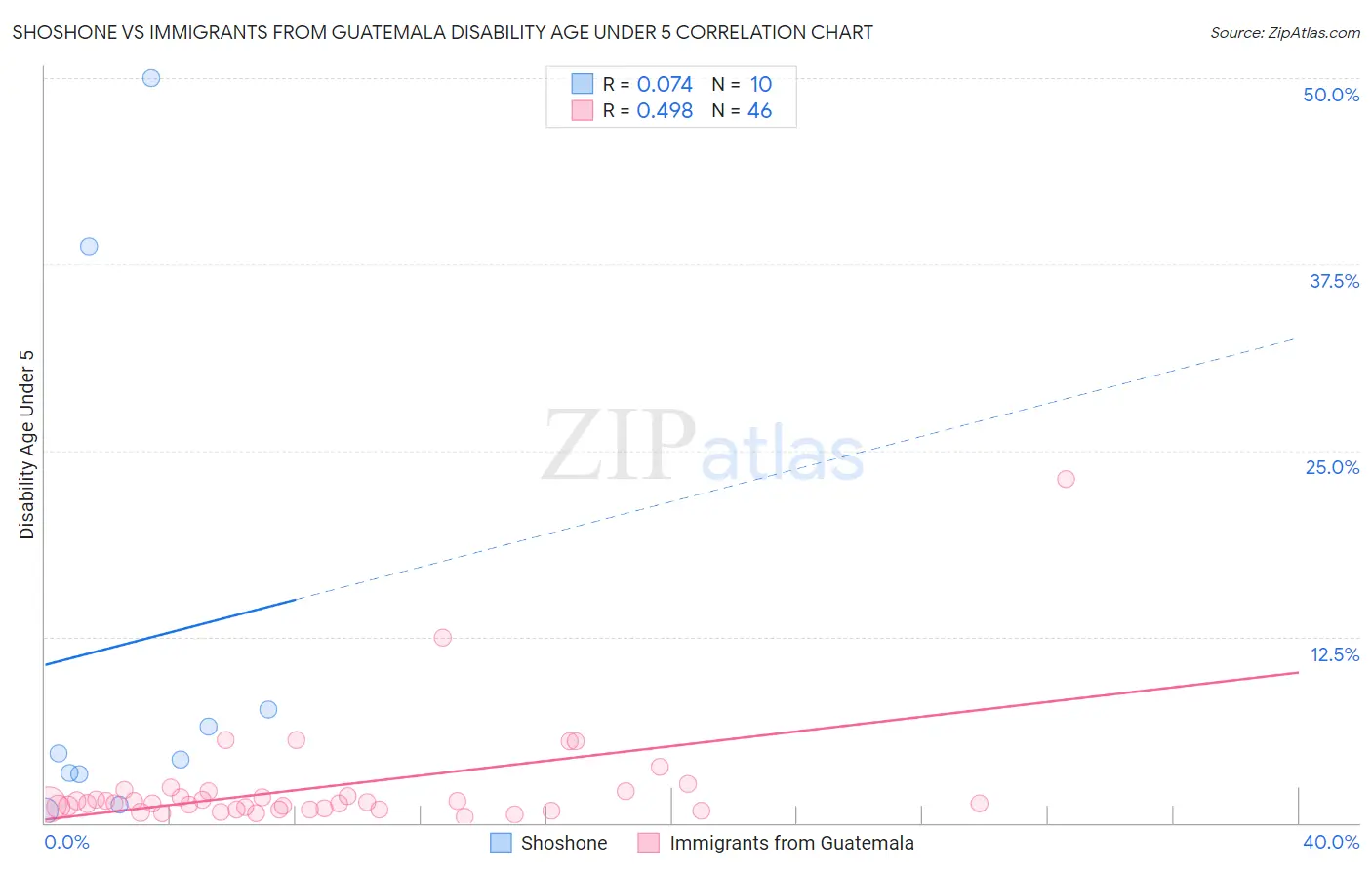 Shoshone vs Immigrants from Guatemala Disability Age Under 5