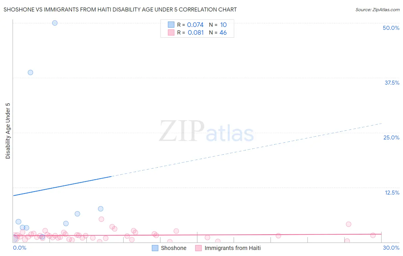 Shoshone vs Immigrants from Haiti Disability Age Under 5