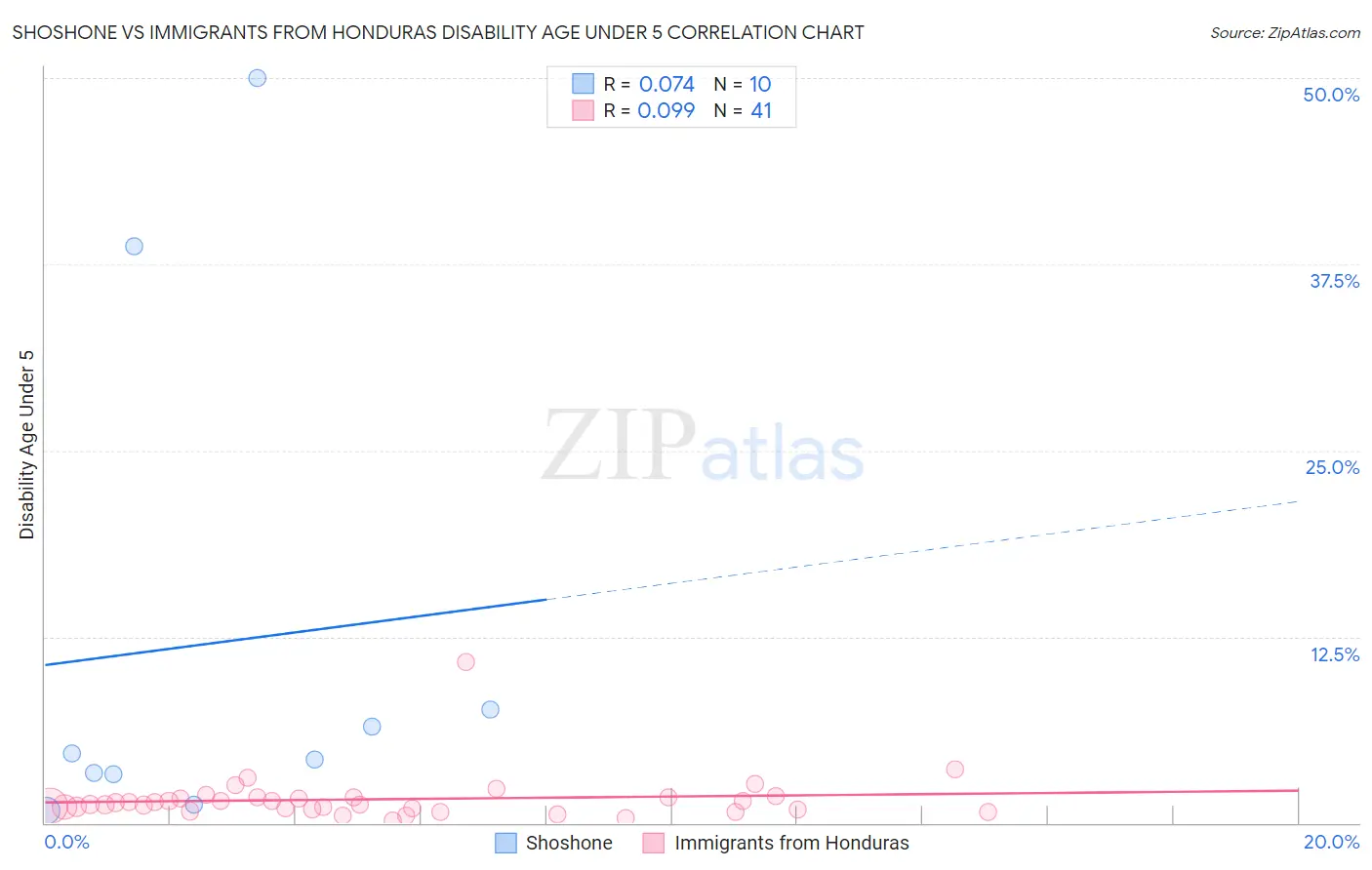 Shoshone vs Immigrants from Honduras Disability Age Under 5
