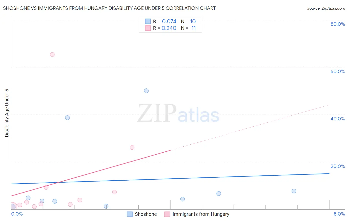 Shoshone vs Immigrants from Hungary Disability Age Under 5