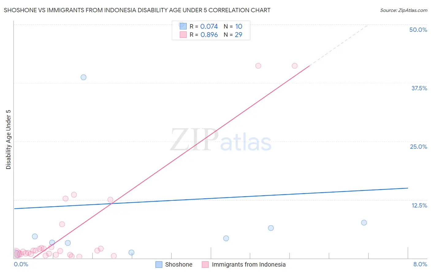 Shoshone vs Immigrants from Indonesia Disability Age Under 5