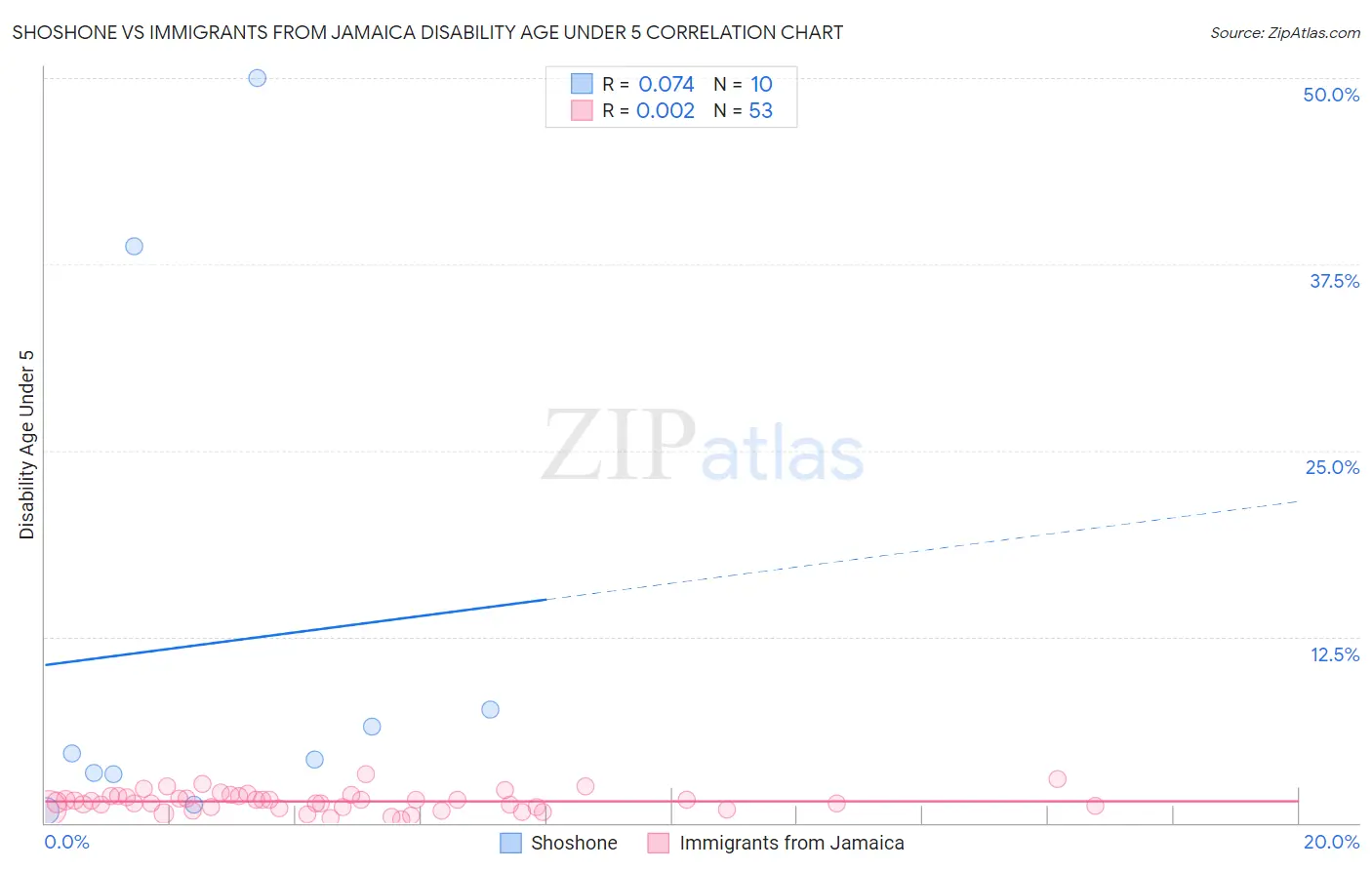 Shoshone vs Immigrants from Jamaica Disability Age Under 5