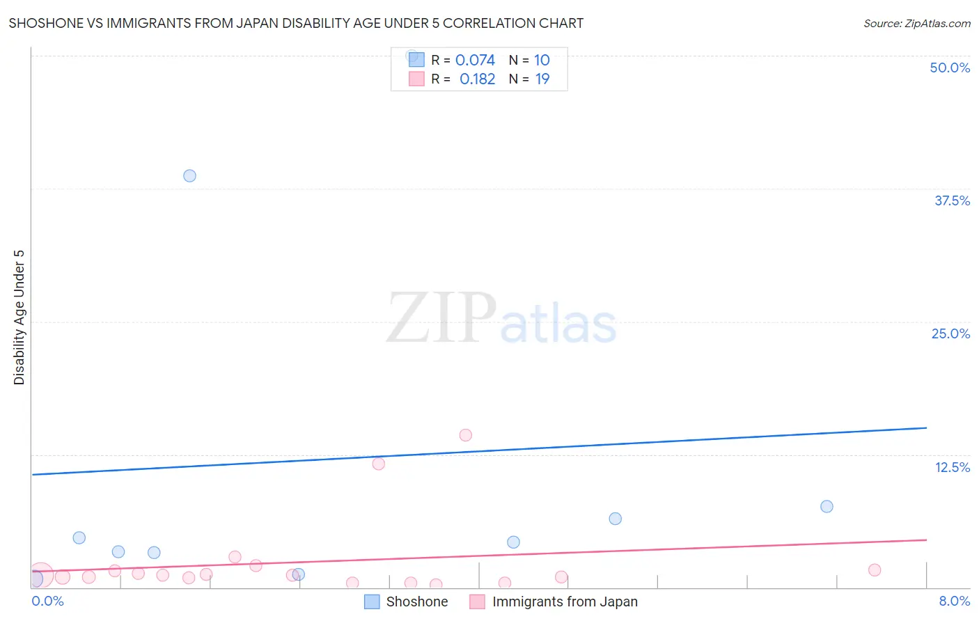 Shoshone vs Immigrants from Japan Disability Age Under 5