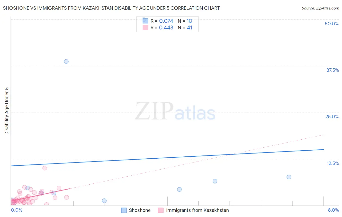 Shoshone vs Immigrants from Kazakhstan Disability Age Under 5