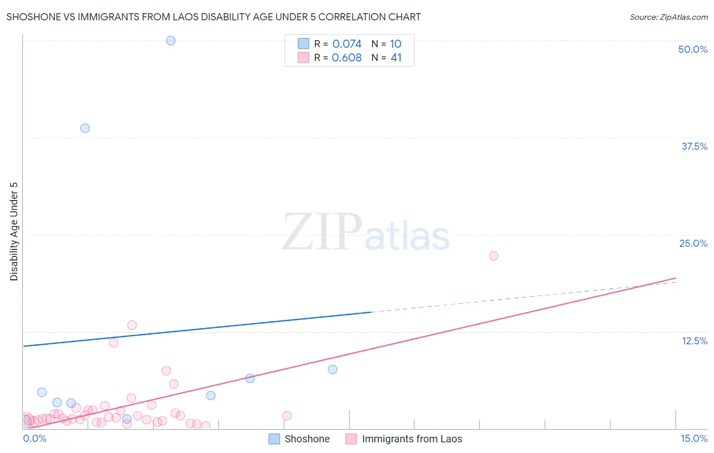 Shoshone vs Immigrants from Laos Disability Age Under 5