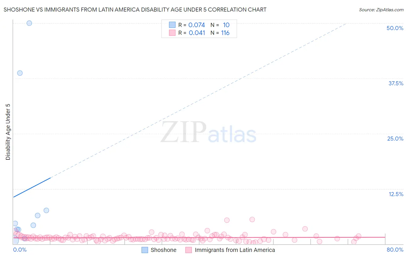 Shoshone vs Immigrants from Latin America Disability Age Under 5