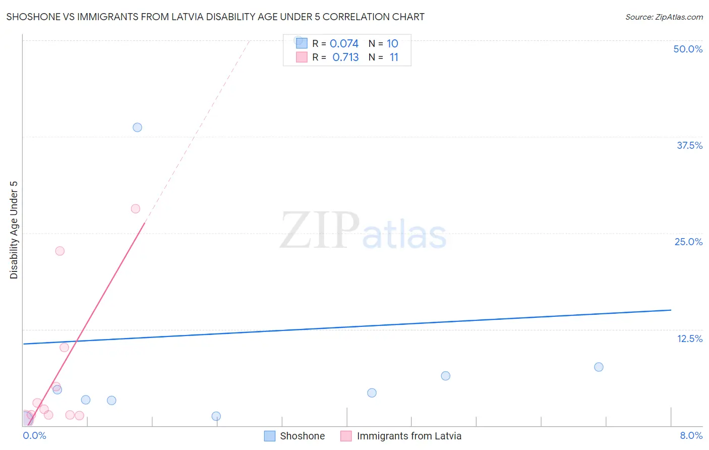 Shoshone vs Immigrants from Latvia Disability Age Under 5