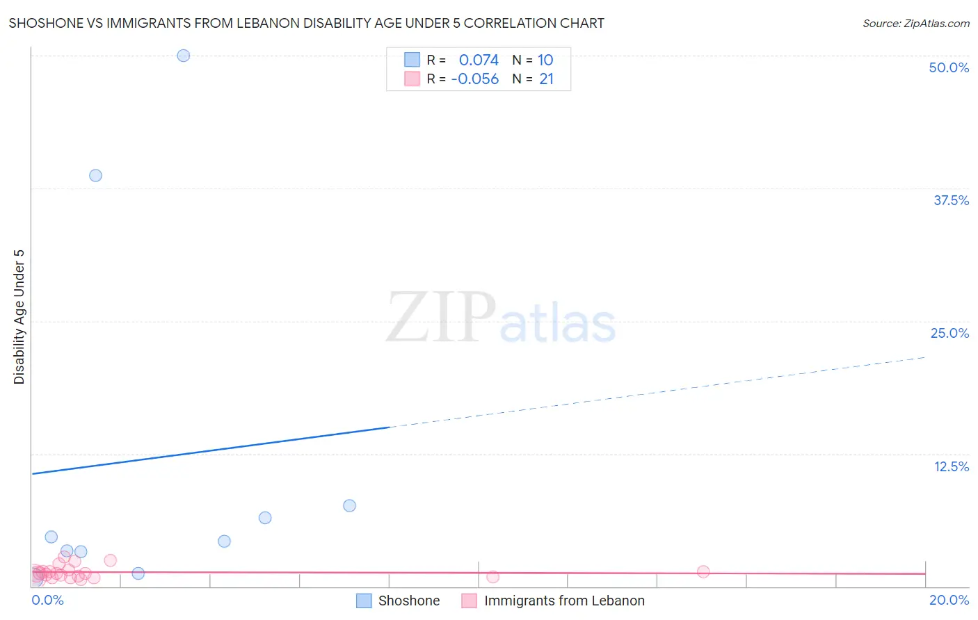 Shoshone vs Immigrants from Lebanon Disability Age Under 5