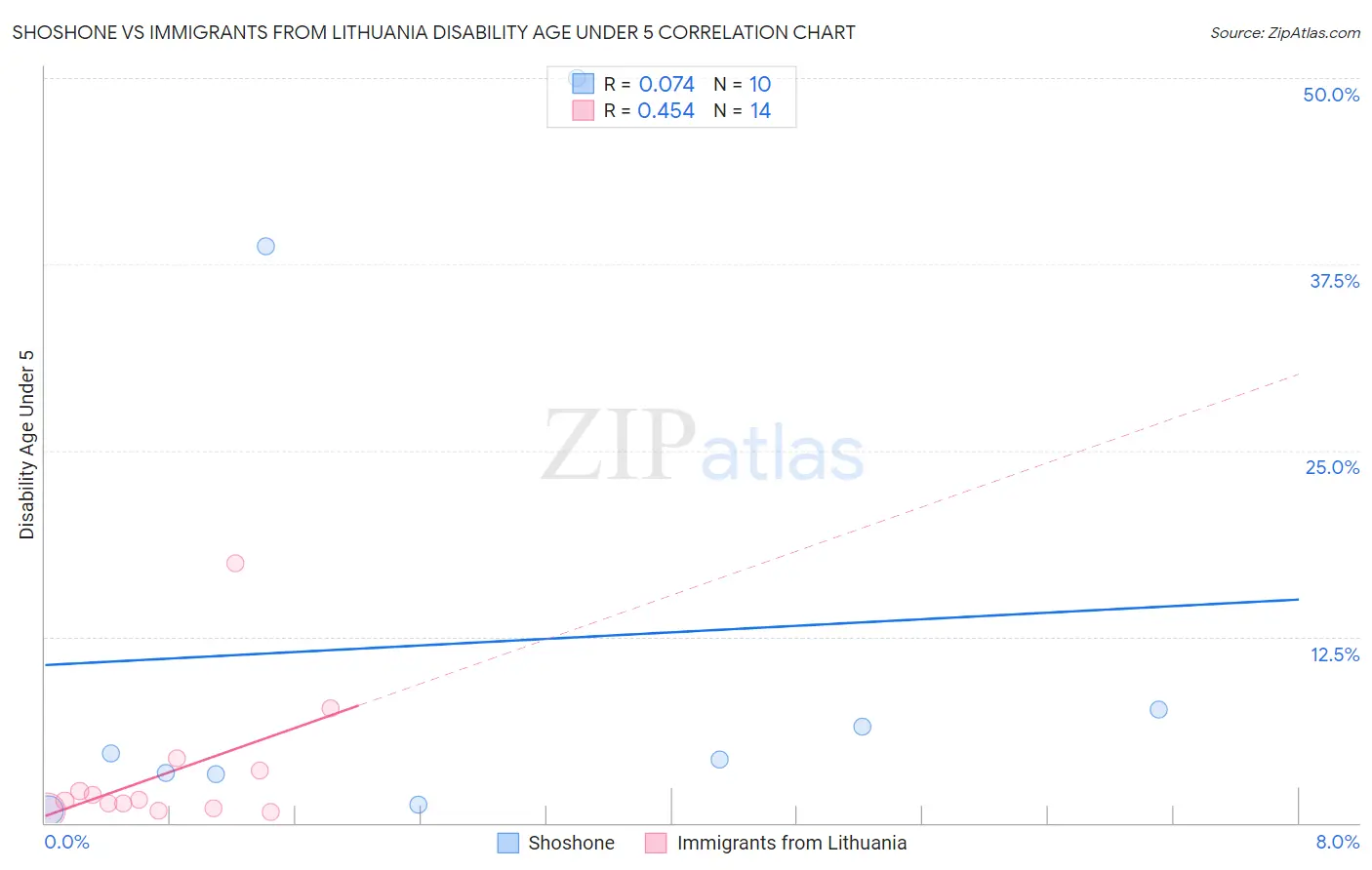 Shoshone vs Immigrants from Lithuania Disability Age Under 5