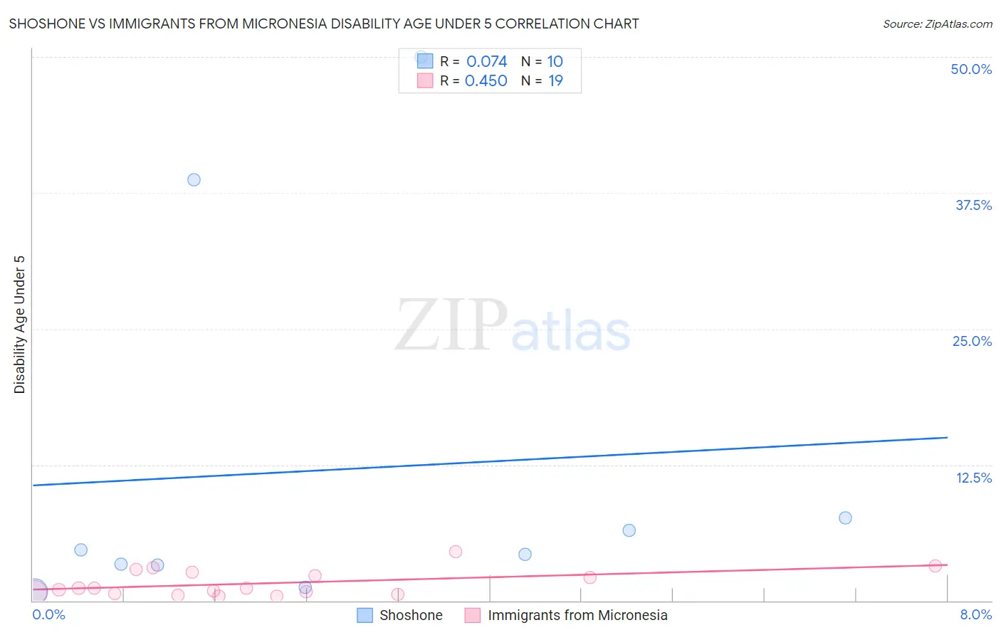 Shoshone vs Immigrants from Micronesia Disability Age Under 5