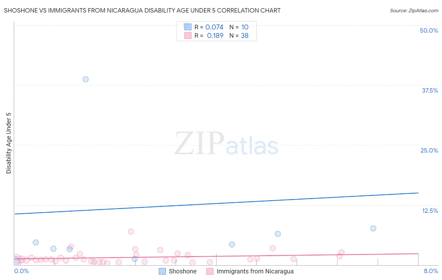 Shoshone vs Immigrants from Nicaragua Disability Age Under 5
