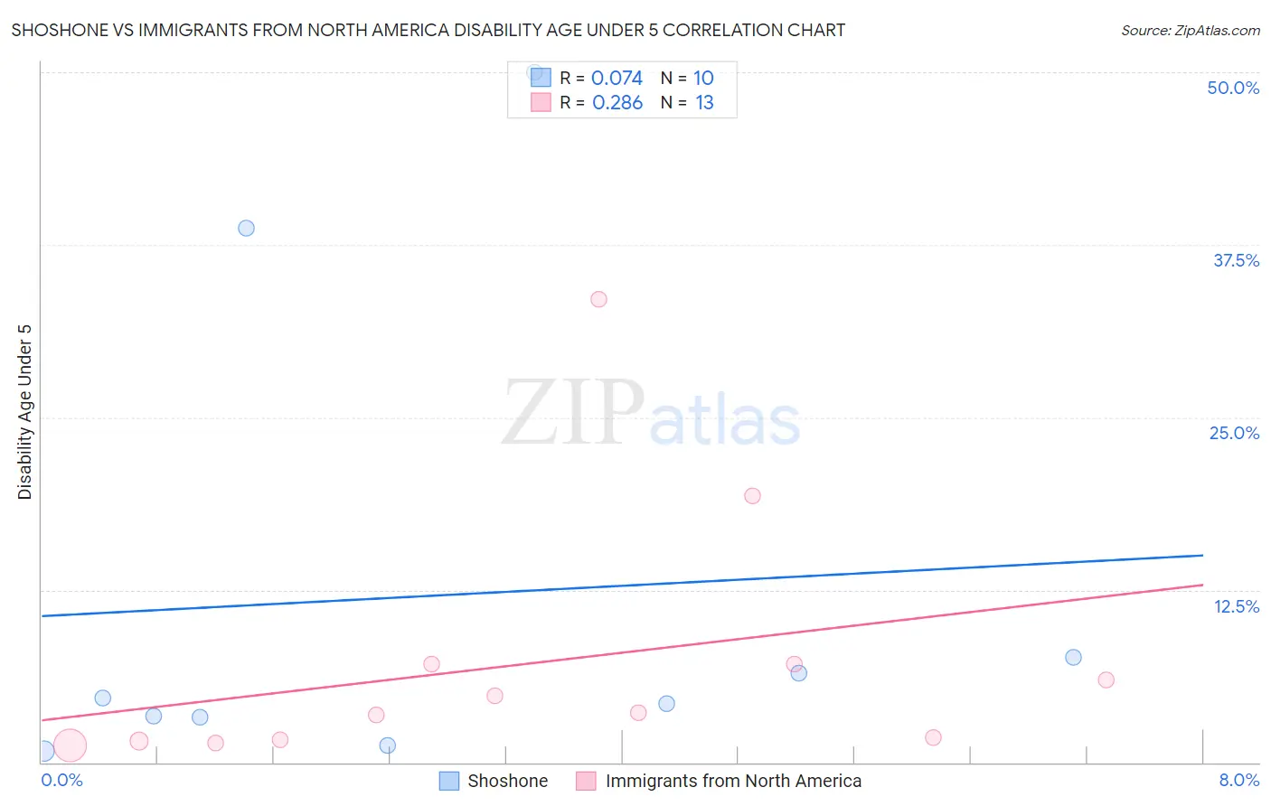 Shoshone vs Immigrants from North America Disability Age Under 5