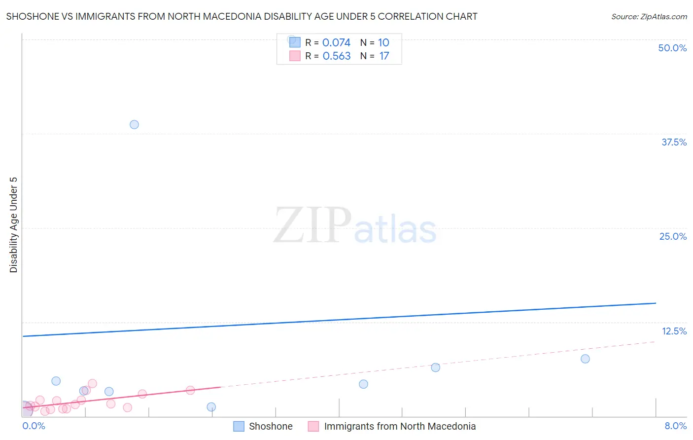 Shoshone vs Immigrants from North Macedonia Disability Age Under 5