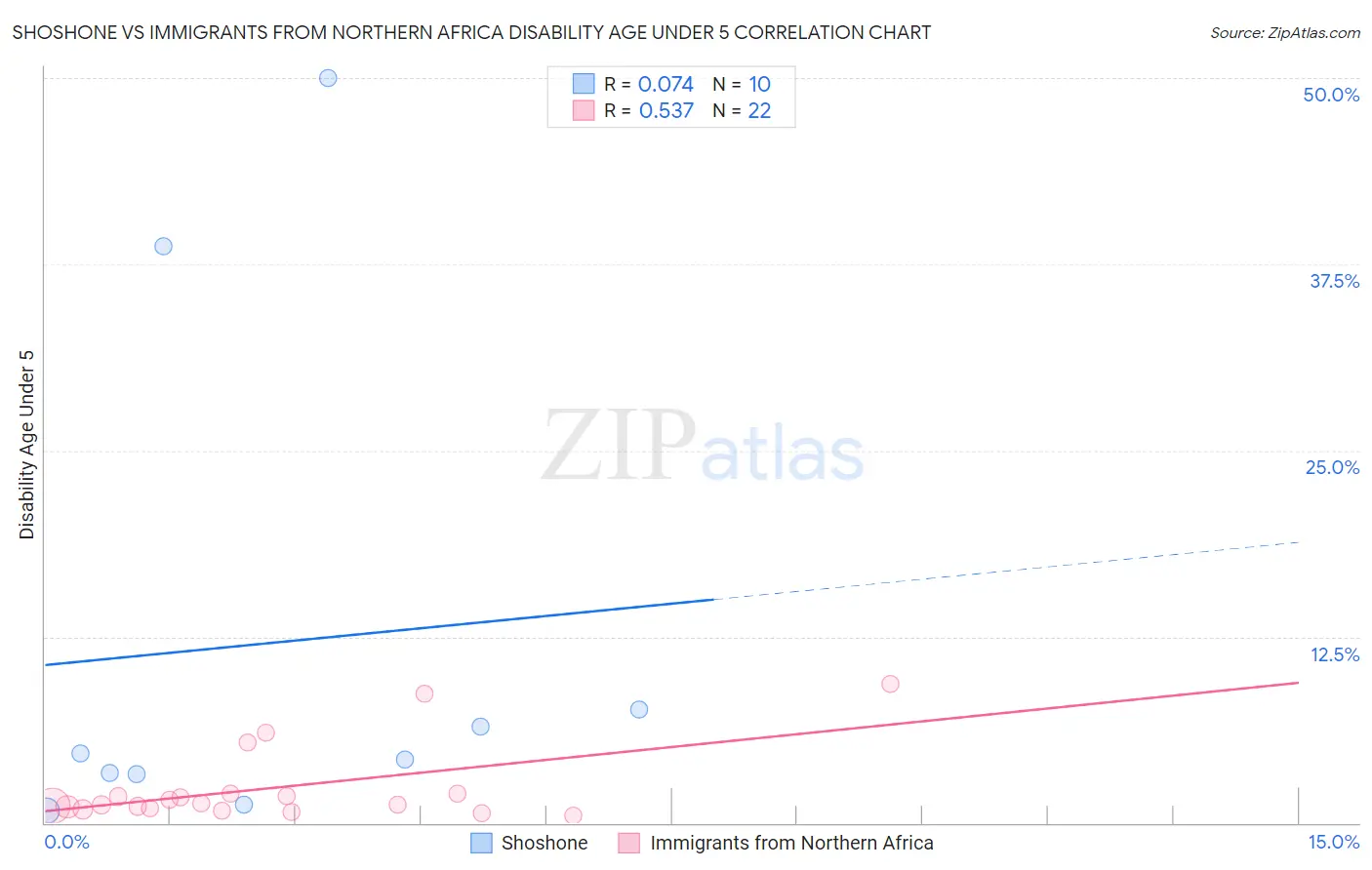 Shoshone vs Immigrants from Northern Africa Disability Age Under 5