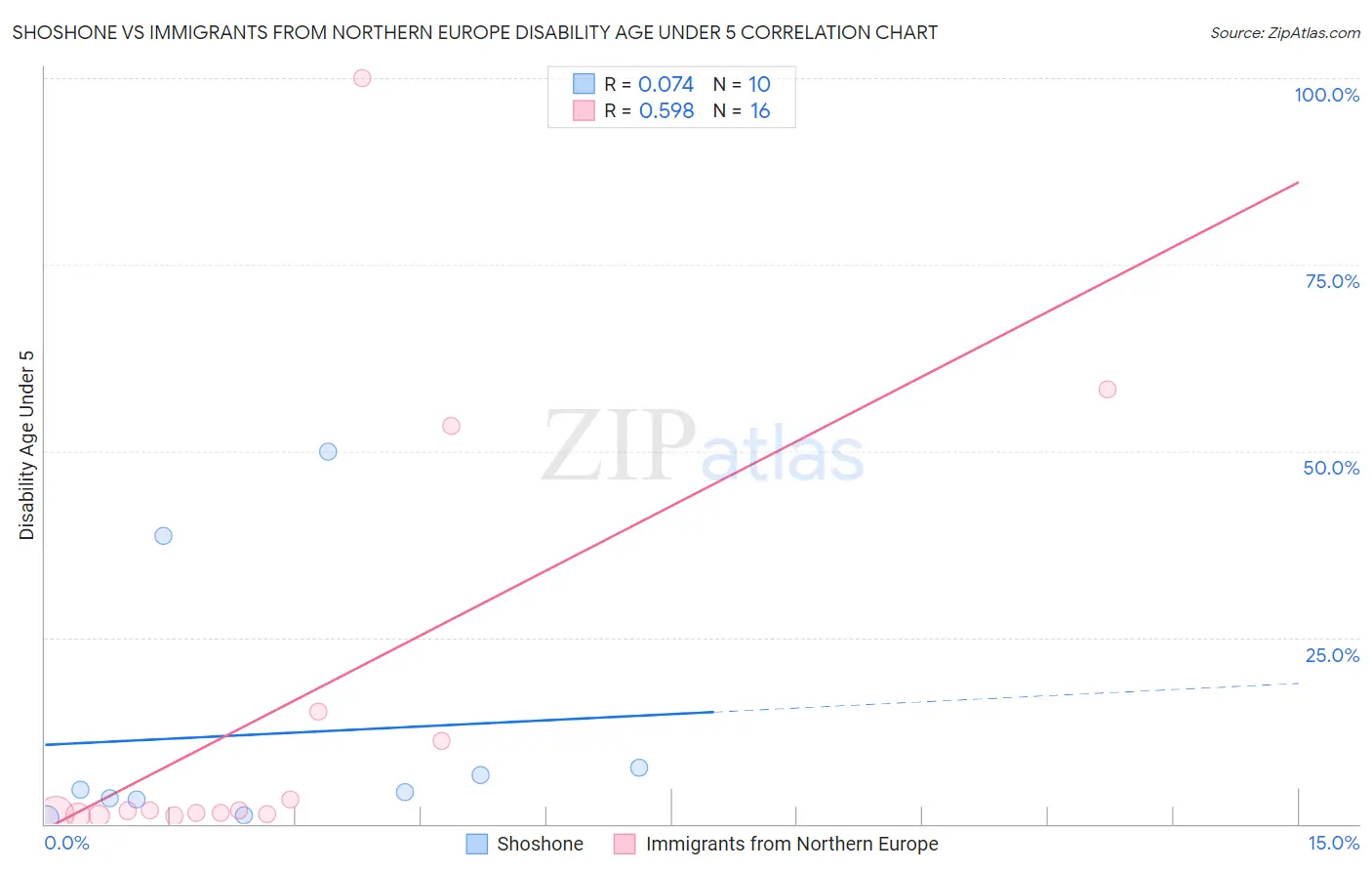 Shoshone vs Immigrants from Northern Europe Disability Age Under 5