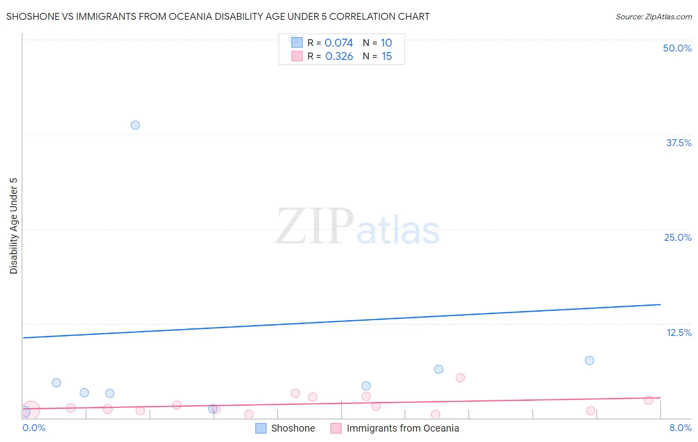 Shoshone vs Immigrants from Oceania Disability Age Under 5