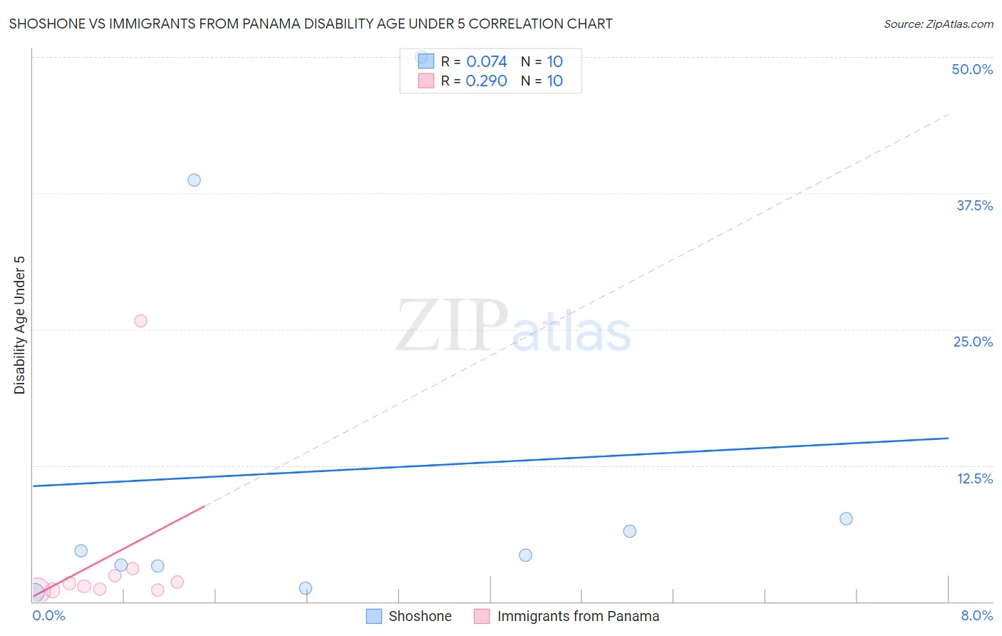 Shoshone vs Immigrants from Panama Disability Age Under 5