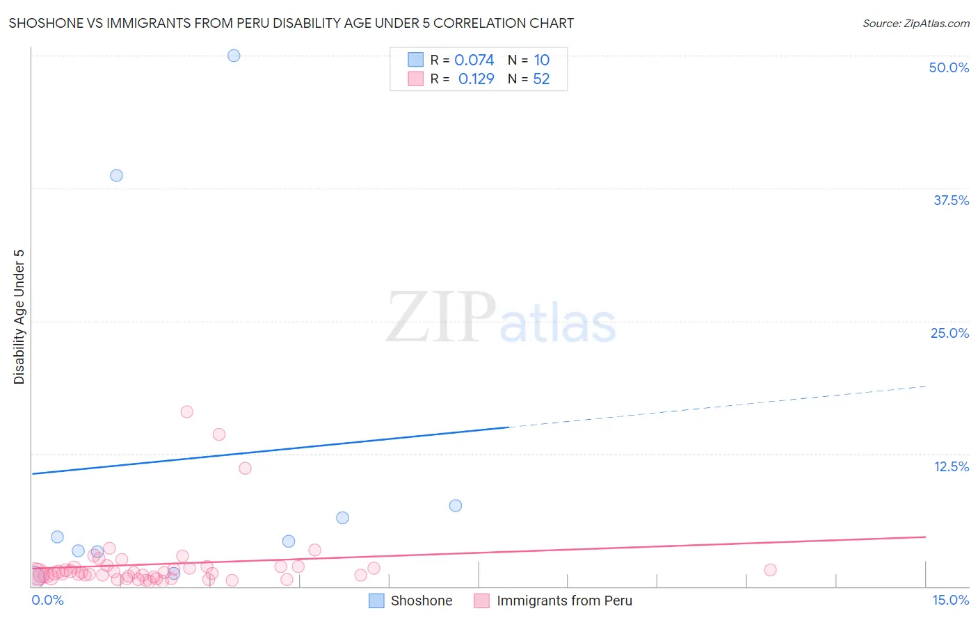 Shoshone vs Immigrants from Peru Disability Age Under 5