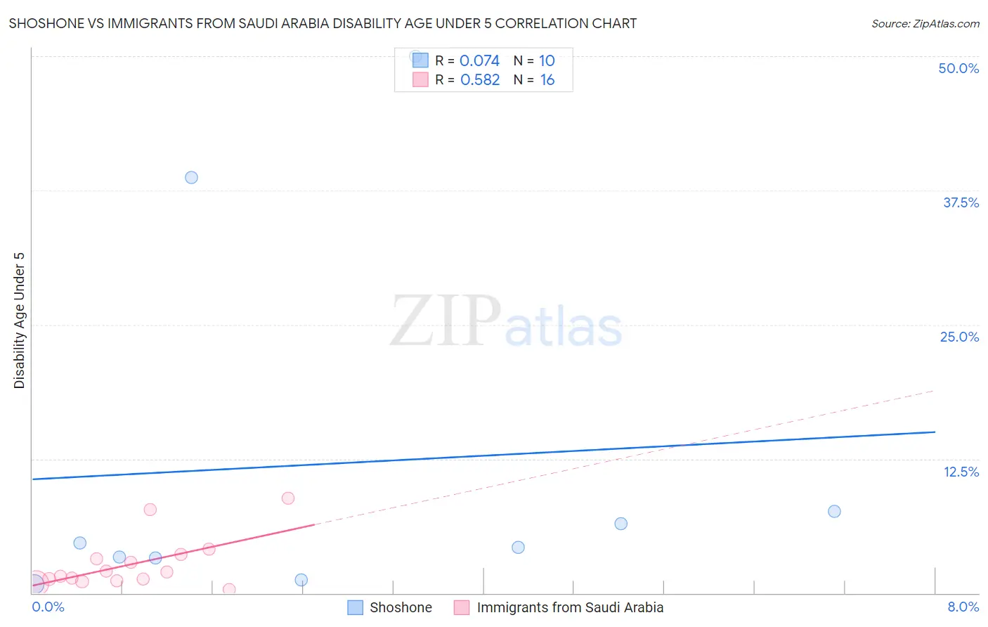 Shoshone vs Immigrants from Saudi Arabia Disability Age Under 5