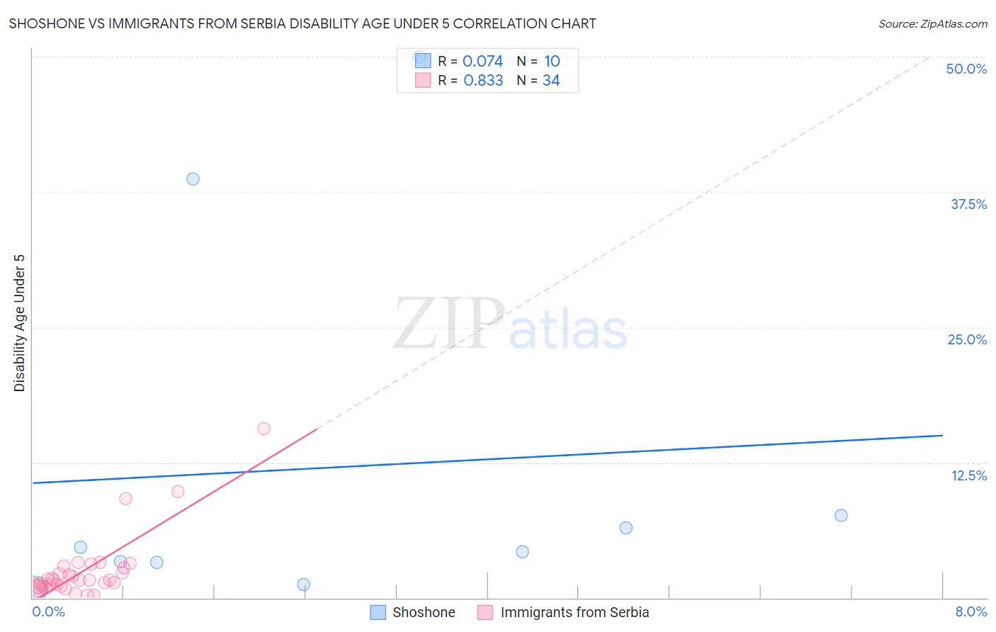 Shoshone vs Immigrants from Serbia Disability Age Under 5