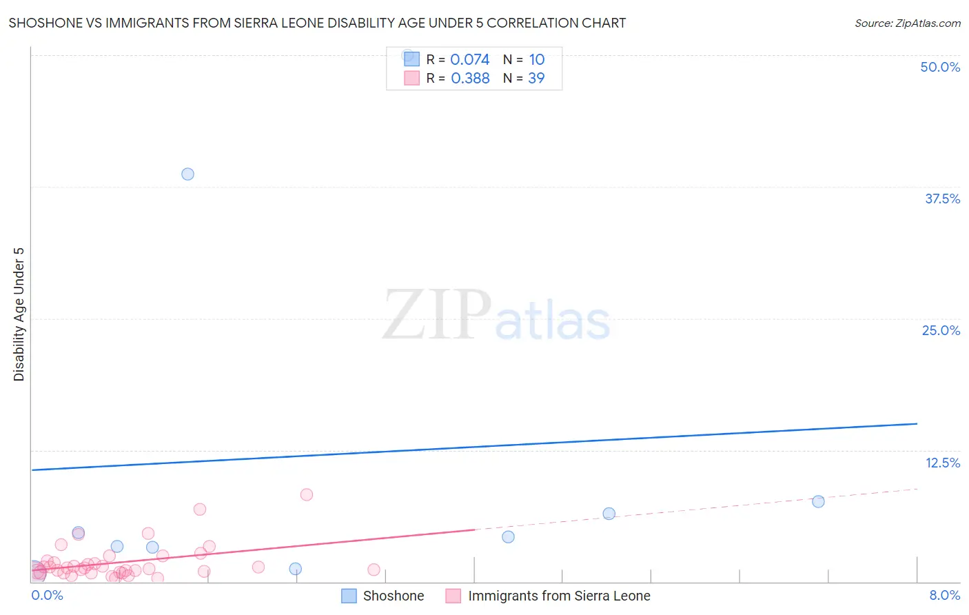 Shoshone vs Immigrants from Sierra Leone Disability Age Under 5