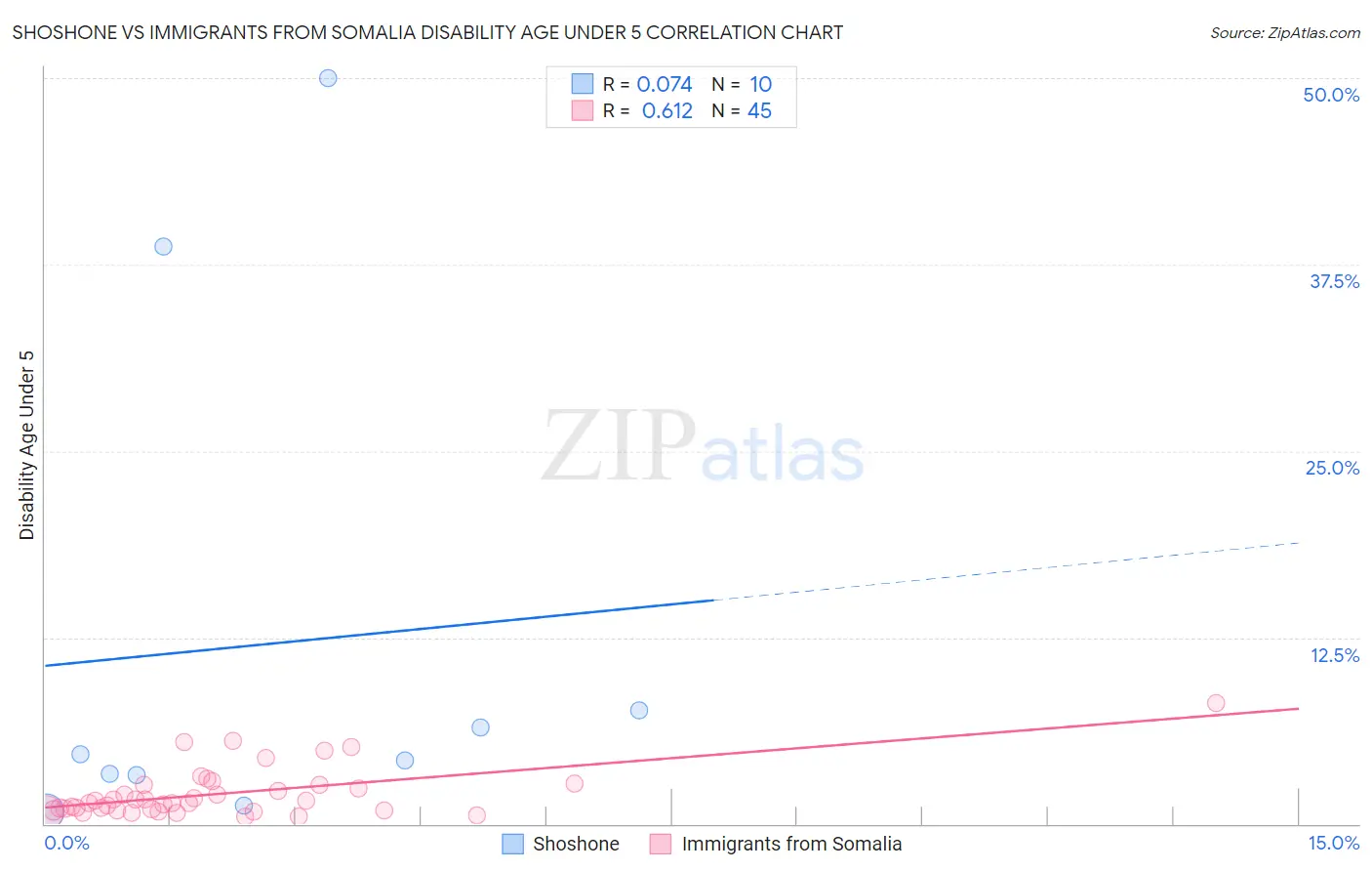 Shoshone vs Immigrants from Somalia Disability Age Under 5