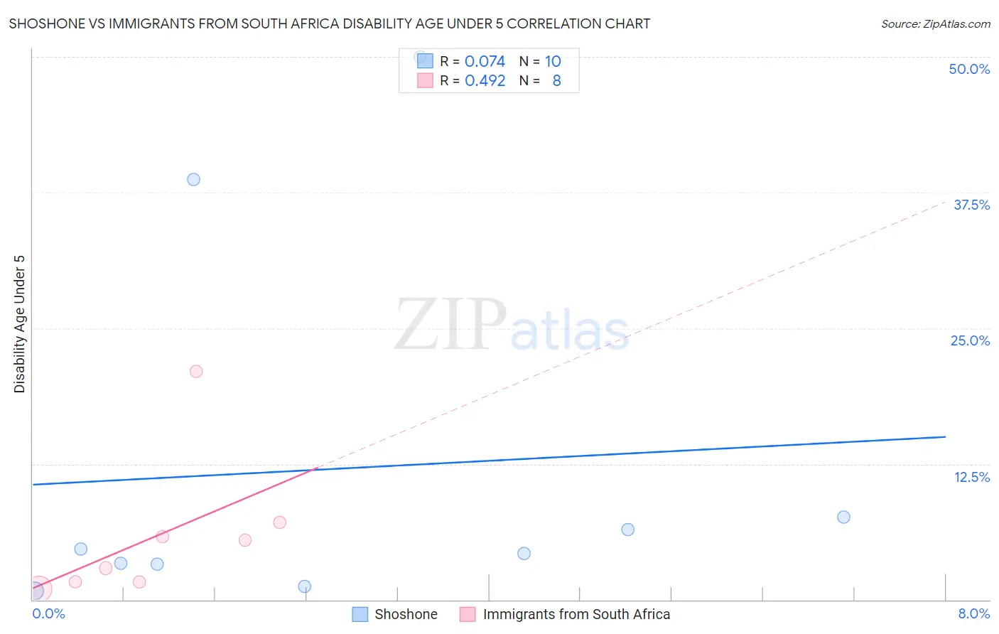 Shoshone vs Immigrants from South Africa Disability Age Under 5