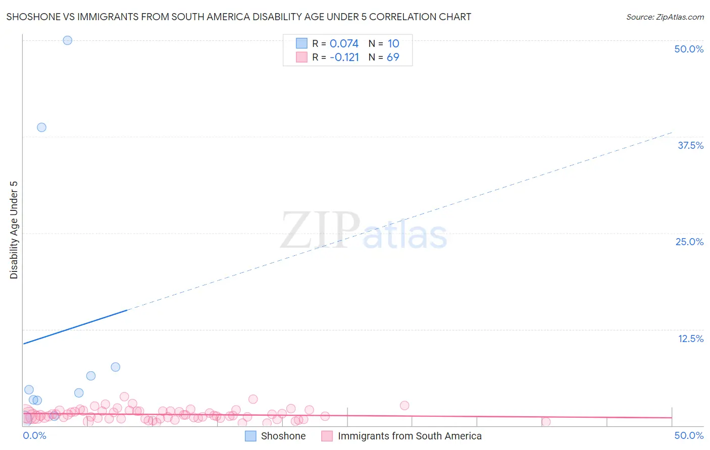 Shoshone vs Immigrants from South America Disability Age Under 5