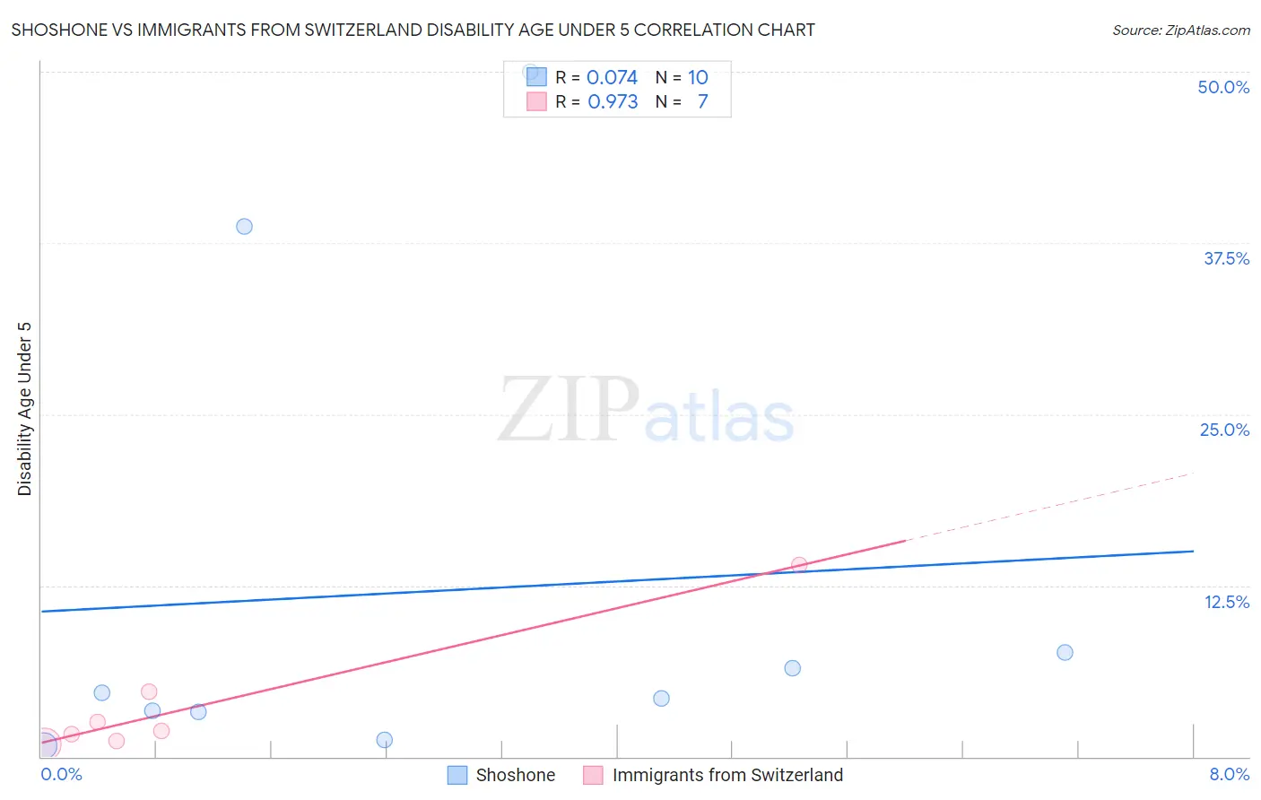 Shoshone vs Immigrants from Switzerland Disability Age Under 5