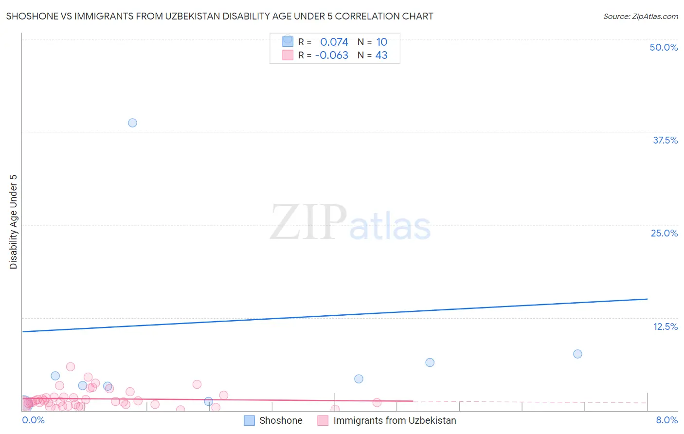 Shoshone vs Immigrants from Uzbekistan Disability Age Under 5
